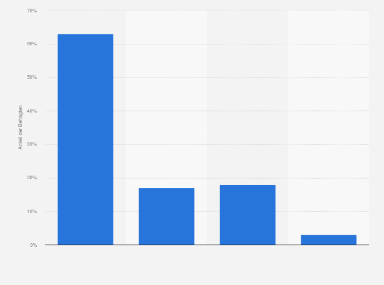 Statistik: Welche Weiterbildungsmaßnahmen nutzen Sie in Ihrem Unternehmen?