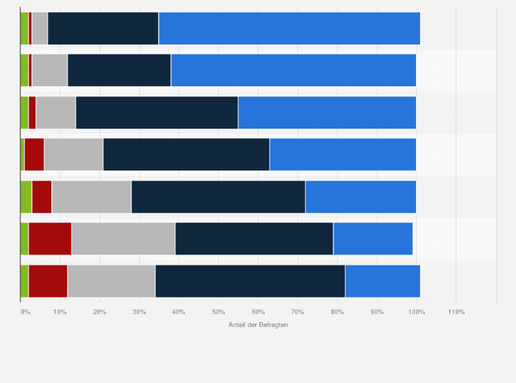 Statistik: Wie wichtig sind für Ihr Unternehmen folgende Kriterien bei der Auswahl eines Anbieters für Weiterbildung?