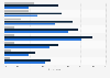 Frequency of cyber threats according to IT practitioners worldwide 2017, by type