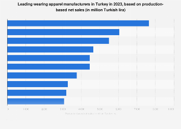 Leading wearing apparel manufacturers ranked by production-based sales in Turkey 2016