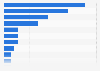 Unicorns founded by MBA holders worldwide 2018, by college