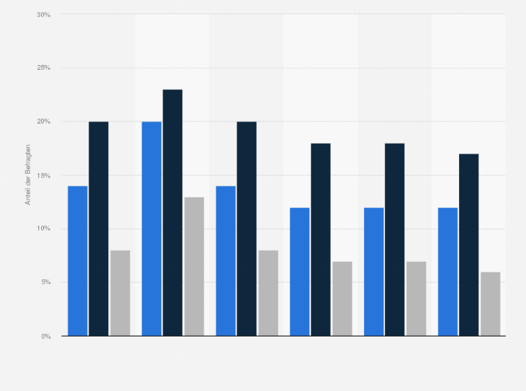 Statistik: Würden Sie sich selbst als Feministin bzw. Feminist bezeichnen?