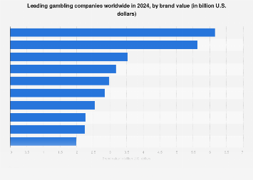 Value of online gambling industry statistics