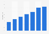 Social media users as a percentage of the total population Cambodia 2016-2019
