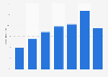 Social media users as a percentage of the total population Myanmar 2016-2019