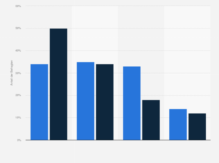 Statistik: Wieso würden Sie sich nicht als Feministin oder Feminist bezeichnen?