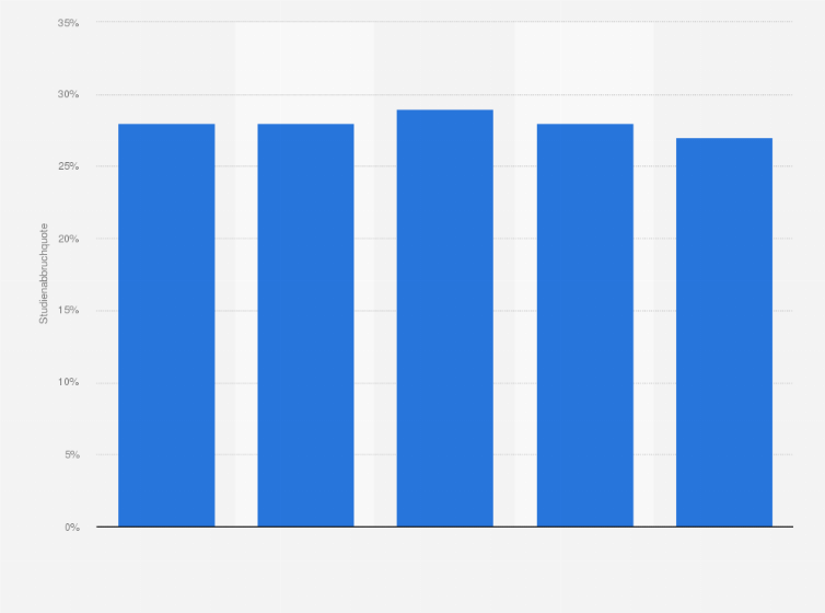 Statistik: Studienabbruchquote in den Bachelorstudiengängen an Hochschulen in Deutschland in den Absolventenjahrgängen von 2010 bis 2018*