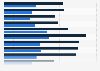 Christian population in Singapore 2015 by age