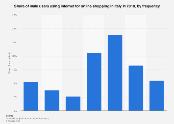 Italy: share of male users using online shopping 2018, by frequency