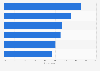 Online marketplace selling benefits according to U.S. marketing professionals 2018