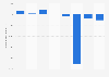 Operating loss/profit of Missguided Limited worldwide 2013-2017