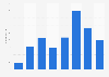 Number of employees of Missguided Limited worldwide 2013-2018