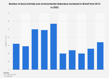 Brazil: murders of activists and environmentalists 2013-2017