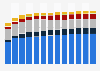 Industry revenue of “manufacture of articles of concrete, cement, plaster“ in Germany 2011-2023