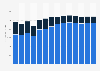 Industry revenue of “manufacture of cement, lime and plaster“ in Germany 2011-2023
