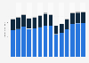 Industry revenue of »manufacture of motor vehicles and trailers« in Germany 2011-2023