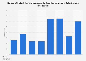 Colombia: murders of activists and environmentalists 2015-2017