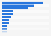 Accumulated startup investment share South Korea 2014-2017, by sector