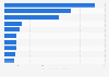Leading investee startups in South Korea 2014-2017, by accumulative investment