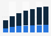 Connected Hardware revenue by segments in France 2017-2023