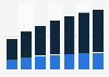 Connected Hardware revenue by segments worldwide 2017-2023