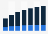 Connected Hardware revenue by segments in the United Kingdom 2017-2023