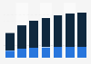 Connected Hardware revenue by segments in Germany 2017-2023