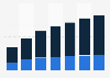 Connected Hardware revenue by segments in Italy 2017-2023