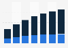 Connected Hardware revenue by segments in Spain 2017-2023