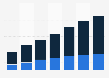 Connected Hardware revenue by segments in China 2017-2023