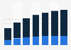 Connected Hardware revenue by segments in Europe 2017-2023