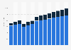 Higher education revenue in Germany 2010-2022
