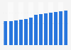 Industry revenue of “information and communication“ in Germany 2011-2023