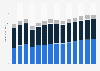 Industry revenue of »retail sale of information and communication equipment« in Germany 2011-2023