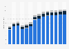 Industry revenue of “construction of roads and railways“ in Germany 2011-2023