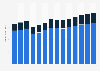 Industry revenue of “architectural and engineering activities“ in Germany 2011-2023