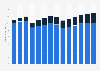 Advertising revenue in Germany 2010-2022