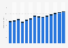 Industry revenue of »scientific research and development « in Germany 2011-2023