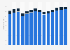 Industry revenue of “advertising and market research“ in Germany 2011-2023