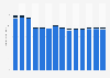 Industry revenue of “publishing activities“ in Germany 2011-2023