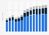 Industry revenue of “civil engineering“ in Germany 2011-2023