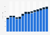 Secondary education revenue in Germany 2010-2022