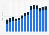 Industry revenue of “retail trade not in stores, stalls or markets“ in Germany 2011-2023