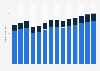 Industry revenue of »architectural and engineering activities, testing« in Germany 2011-2023