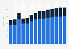 Industry revenue of “insurance“ in Germany 2011-2023
