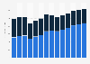 Industry revenue of “office administrative and support activities“ in Germany 2011-2023