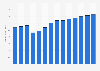 Industry revenue of “waste collection“ in Germany 2011-2023