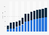 Industry revenue of “data processing, hosting, web portals“ in Germany 2011-2023
