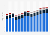 Industry revenue of “office administrative, office support“ in Germany 2011-2023