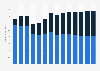 Industry revenue of “information service activities“ in Germany 2011-2023